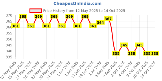 flipkart.com signatron Carabiner/Hook Swing Connector/Heavy Duty Multipurpose (Silver) - Pack of 6 Locking Carabiner signatron Price History Graph from 12 May 2025 to 13 Oct 2025