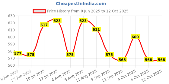 flipkart.com signatron Stainless Steel Carabiner Spring Snap Clip Link Hooks. Load Rating. 12 Packs Locking Carabiner signatron Price History Graph from 8 Jun 2025 to 11 Oct 2025