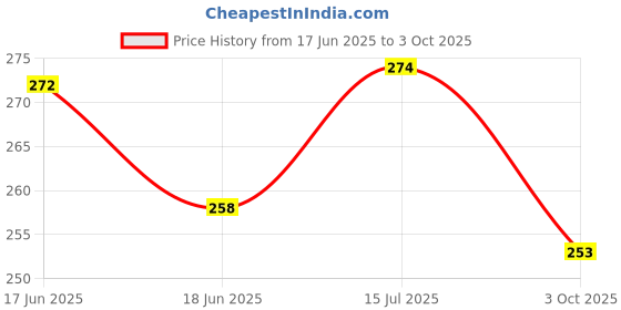 flipkart.com signatt Bearing Puller With 2 Jaw Lever Tool signatt Price History Graph from 17 Jun 2025 to 3 Oct 2025