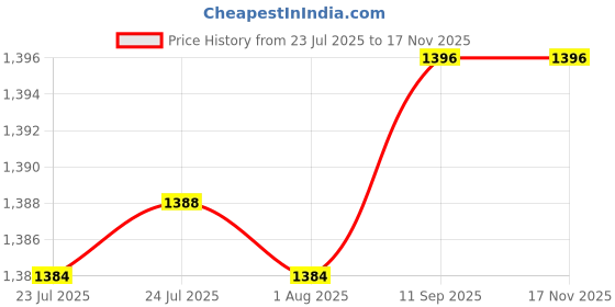 flipkart.com signatt Coil Winding Machine,1/10 Motor Coil Winding Machine Stainless Steel Gear Lever Tool signatt Price History Graph from 23 Jul 2025 to 17 Nov 2025
