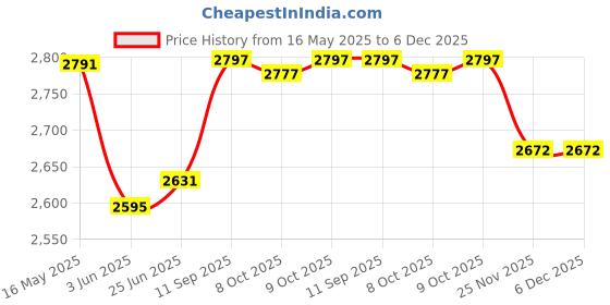 flipkart.com signatt Coil Winding Machine,1/10 Motor Coil Winding Machine with Steel Gear,Farma,Meter Lever Tool signatt Price History Graph from 16 May 2025 to 5 Dec 2025