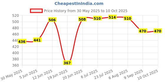 flipkart.com signatt Combo of Fan Puller 6201 6202 Bearing Puller 4" 3Legs for Ceiling Fan and Motor Lever Tool signatt Price History Graph from 30 May 2025 to 9 Oct 2025
