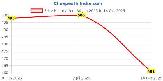 flipkart.com signatt Fan Bearing Puller 2 Jaws Puller With Ceiling Fan Bearing Puller Tools Combo Lever Tool signatt Price History Graph from 30 Jun 2025 to 14 Oct 2025