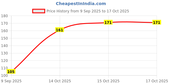 flipkart.com signatt Signat 4pc Tweezer Set, ESD Tweezers for Mobile, Laptop, Electronics, Jewelry signatt Price History Graph from 9 Sep 2025 to 14 Oct 2025