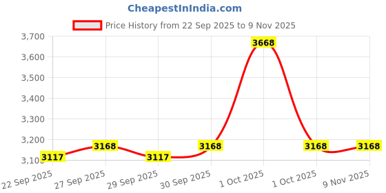 flipkart.com signature 265 ACOUSTIC Semi-acoustic Guitar Tonewood Tonewood Right Hand Orientation signature Price History Graph from 22 Sep 2025 to 8 Nov 2025