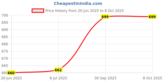 flipkart.com Signature Acoustics SA Du-Son T100 3mm Memory Foam Eartips|3 Pairs |Medium|Red,Black,Grey In The Ear Headphone Cushion Price History Graph from 20 Jun 2025 to 7 Oct 2025