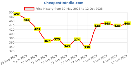 flipkart.com signature Alloy Long Lasting Fragrance Skin Friendly (200ML Each) Combo Deodorant Body Spray - For Men signature Price History Graph from 30 May 2025 to 12 Oct 2025