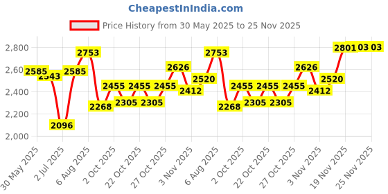 flipkart.com signature Amur Perfume 80ML & Amur Deodorant 250ML With Pouch | Fragrance Floral Aquatic signature Price History Graph from 30 May 2025 to 24 Nov 2025