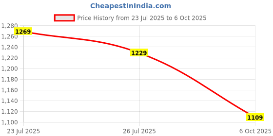flipkart.com van heusen Signature Analog Watch - For Women VH000027C van heusen Price History Graph from 23 Jul 2025 to 6 Oct 2025