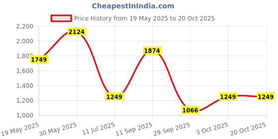 flipkart.com barbie Signature Ballet Wishes Doll , Posable, Wearing Ballerina Costume barbie Price History Graph from 19 May 2025 to 20 Oct 2025
