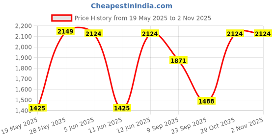 flipkart.com barbie Signature Birthday Wish Collectible Doll in Lilac Dress with Giftable Packaging barbie Price History Graph from 19 May 2025 to 2 Nov 2025