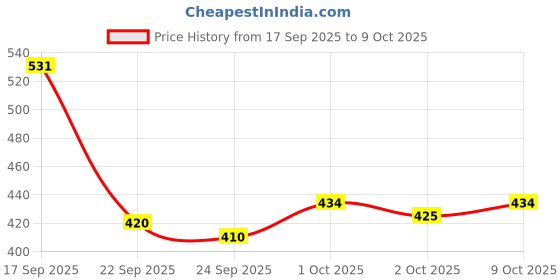flipkart.com signature Black Long Lasting Fragrance Skin Friendly (200ML Each) Combo Deodorant Body Spray - For Men signature Price History Graph from 17 Sep 2025 to 9 Oct 2025