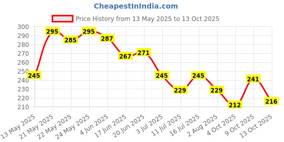flipkart.com signature Black Long Lasting Fragrance Skin Friendly (70ML Each) Combo Deodorant Body Spray-For Men signature Price History Graph from 13 May 2025 to 13 Oct 2025