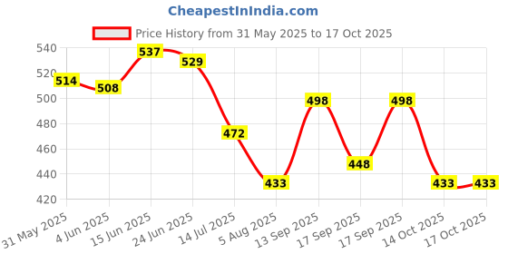 flipkart.com signature Breath Long Lasting Citrus Aromatic Fragrance Occasional & Casual Eau de Parfum-100 ml signature Price History Graph from 31 May 2025 to 16 Oct 2025