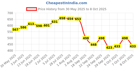 flipkart.com signature Breath Perfume 60ML And Breath Deodorant 200ML signature Price History Graph from 30 May 2025 to 7 Oct 2025