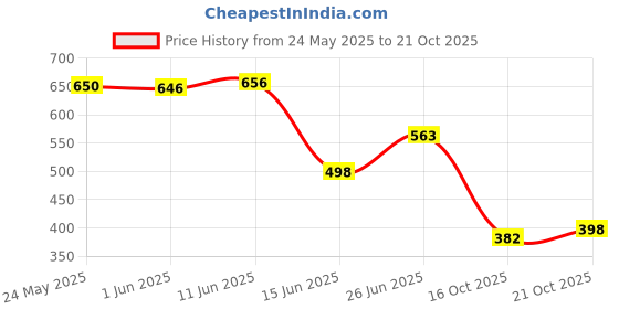 flipkart.com alberto torresi Signature By AT Office Party Wear Shoe Slip On For Men alberto torresi Price History Graph from 24 May 2025 to 21 Oct 2025