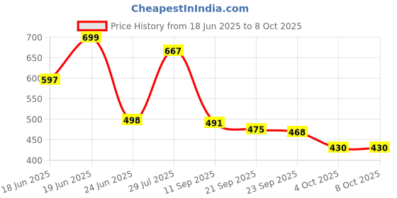 flipkart.com alberto torresi Signature By AT Office Party Wear Shoe Slip On For Men alberto torresi Price History Graph from 18 Jun 2025 to 8 Oct 2025
