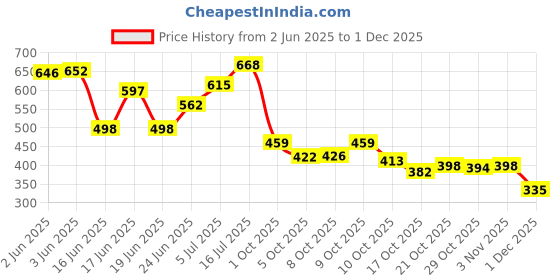 flipkart.com alberto torresi Signature By AT/Office shoe Wear/Party Shoe Slip On For Men alberto torresi Price History Graph from 2 Jun 2025 to 1 Dec 2025