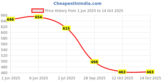 flipkart.com alberto torresi Signature By AT/Office Wear Shoe/Party Shoe/ Lace UP Lace Up For Men alberto torresi Price History Graph from 1 Jun 2025 to 14 Oct 2025