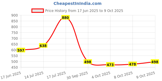 flipkart.com alberto torresi Signature By AT/Office Wear Shoe/Party Shoe/ Lace UP Lace Up For Men alberto torresi Price History Graph from 17 Jun 2025 to 9 Oct 2025