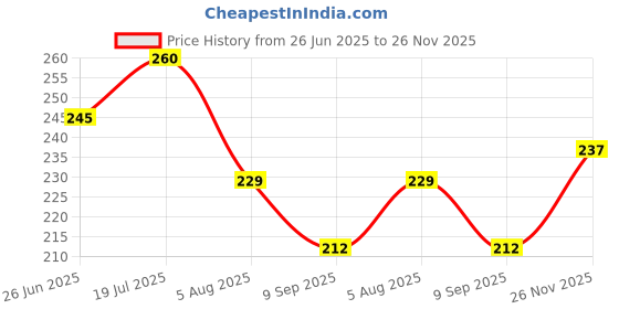 flipkart.com axe Signature Champion No Gas Body Deodorant For Men Pack of 1 Deodorant Spray - For Men axe Price History Graph from 26 Jun 2025 to 26 Nov 2025