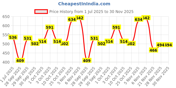flipkart.com signature Cocktail Perfume : Dore Deo signature Price History Graph from 1 Jul 2025 to 30 Nov 2025