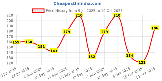 flipkart.com park avenue Signature Collection, Alter Ego Deodorant Spray - For Men park avenue Price History Graph from 9 Jul 2025 to 19 Oct 2025