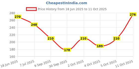 flipkart.com park avenue Signature Collection Body Spray-For Men park avenue Price History Graph from 18 Jun 2025 to 11 Oct 2025