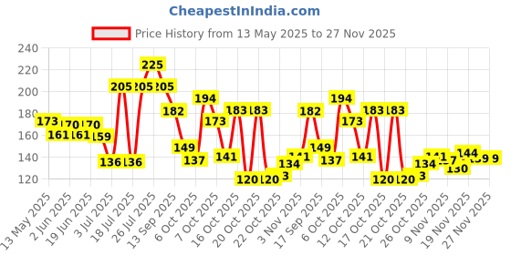 flipkart.com park avenue Signature Collection Neo Body Spray-For Men park avenue Price History Graph from 13 May 2025 to 23 Nov 2025