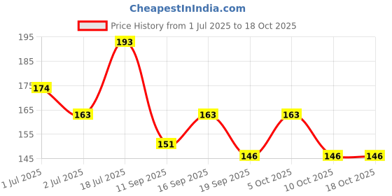 flipkart.com park avenue Signature Collection Neo Body Spray - For Men (150 ml) Body Spray-For Men park avenue Price History Graph from 1 Jul 2025 to 18 Oct 2025