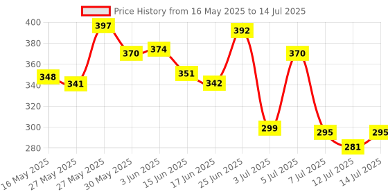 flipkart.com park avenue Signature Collection Voyage and Neo Deodorant Spray-For Men park avenue Price History Graph from 16 May 2025 to 14 Jul 2025