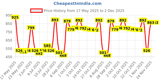 flipkart.com park avenue Signature Collection Voyage Mega Pack Deodorant Spray-For Men park avenue Price History Graph from 17 May 2025 to 1 Dec 2025