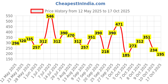 flipkart.com axe signature SIGNATURE Dark Temptation and Champion Deodorant No Gas Body Perfume Deodorant Spray-For Men axe signature Price History Graph from 12 May 2025 to 17 Oct 2025