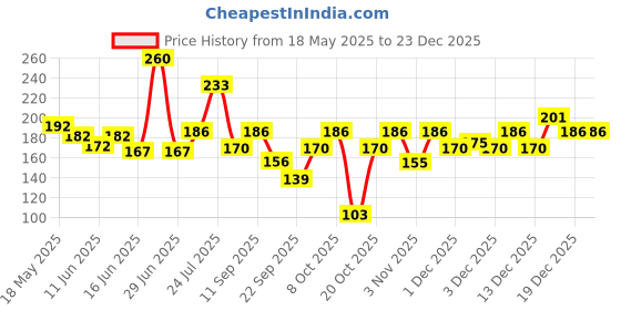 flipkart.com axe Signature Dark Temptation Deodorant No Gas Body Perfume Body Spray-For Men axe Price History Graph from 18 May 2025 to 23 Dec 2025