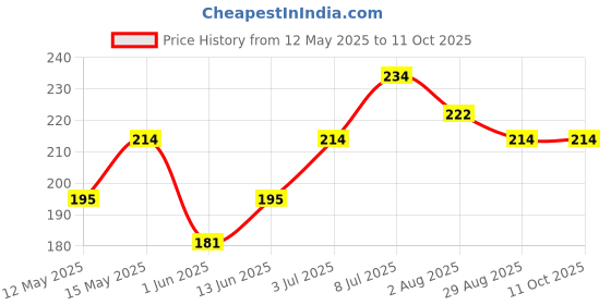 flipkart.com axe Signature Dark Temptation Deodorant No Gas Body Perfume Deodorant Spray-For Men axe Price History Graph from 12 May 2025 to 11 Oct 2025