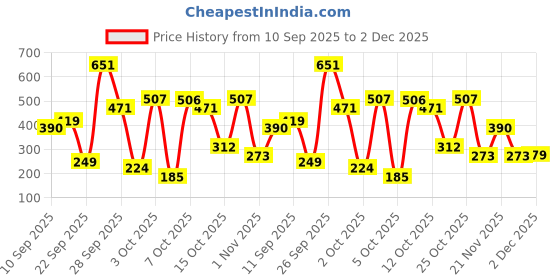 flipkart.com axe SIGNATURE Dark Temptation Deodorant No Gas Body Perfume Deodorant Spray - For Men axe Price History Graph from 10 Sep 2025 to 2 Dec 2025