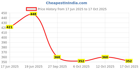 flipkart.com axe Signature Dark Temptation Smooth Chocolate Fragrance No Gas Deodorant Body Spray Each 122ml (Pack of __2) Body Spray - For Men axe Price History Graph from 17 Jun 2025 to 12 Oct 2025