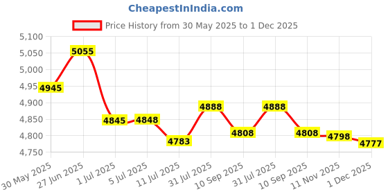 flipkart.com signature FBK-M Acoustic Guitar Tonewood Rosewood Right Hand Orientation signature Price History Graph from 30 May 2025 to 1 Dec 2025