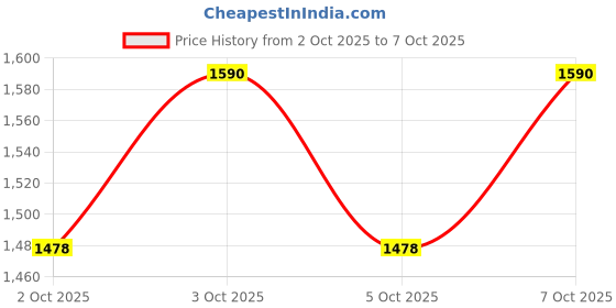 flipkart.com signature Floral Double Comforter for Heavy Winter signature Price History Graph from 2 Oct 2025 to 5 Oct 2025
