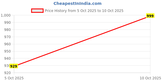 flipkart.com signature Floral Double Dohar for AC Room signature Price History Graph from 3 Oct 2025 to 5 Oct 2025