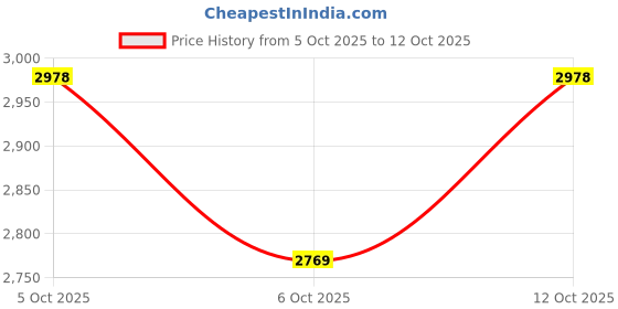 flipkart.com signature Floral Double Mink Blanket for Heavy Winter signature Price History Graph from 5 Oct 2025 to 12 Oct 2025