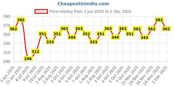 flipkart.com signature Freedom Chicken &peas Fish 1.2 kg Dry Adult Cat Food signature Price History Graph from 3 Jun 2025 to 2 Dec 2025