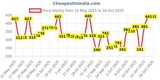 flipkart.com mrf SIGNATURE GENIUS GRADE BAT Poplar Willow CricketBat For 15+ Yrs mrf Price History Graph from 12 May 2025 to 26 Oct 2025