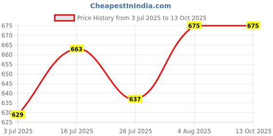 flipkart.com signature Grain Zero Chicken, Egg and Vegetable 1.2 kg Dry New Born Dog Food signature Price History Graph from 3 Jul 2025 to 12 Oct 2025