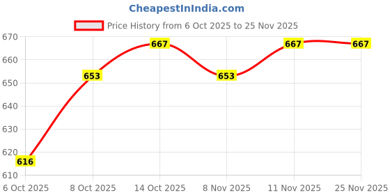 flipkart.com signature Grain Zero Chicken, Egg and Vegetable 1.2 kg Dry Young Dog Food signature Price History Graph from 6 Oct 2025 to 24 Nov 2025