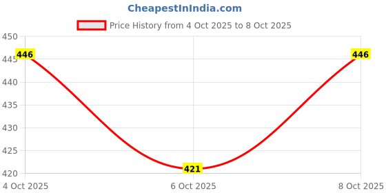 flipkart.com signature Grain Zero Creamy Lickable Salmon Cat Treat signature Price History Graph from 4 Oct 2025 to 8 Oct 2025
