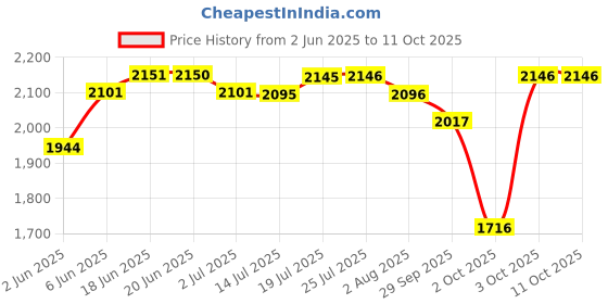 flipkart.com signature Grain Zero Mother & Kitten - All Breed Formula Fish 7 kg Dry New Born Cat Food signature Price History Graph from 2 Jun 2025 to 11 Oct 2025