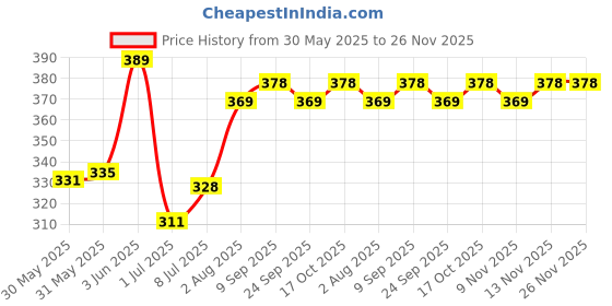 flipkart.com signature Grain Zero Ocean Fish, Sardine, and Mackeral 1.2 kg Dry Adult Cat Food signature Price History Graph from 30 May 2025 to 25 Nov 2025