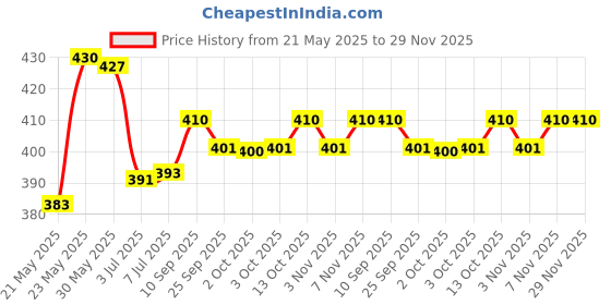 flipkart.com signature Grain Zero Ocean Fish, Sardine, and Mackeral 1.2 kg Dry Young Cat Food signature Price History Graph from 21 May 2025 to 29 Nov 2025