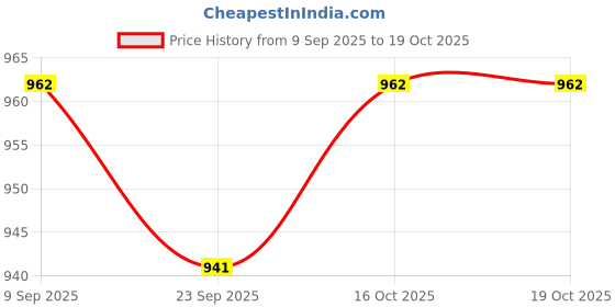 flipkart.com signature Grain Zero Ocean Fish, Sardine, and Mackeral 3 kg Dry Young Cat Food signature Price History Graph from 9 Sep 2025 to 19 Oct 2025